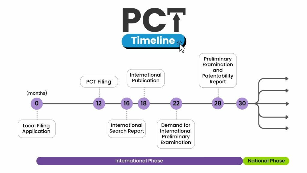 PCT timeline