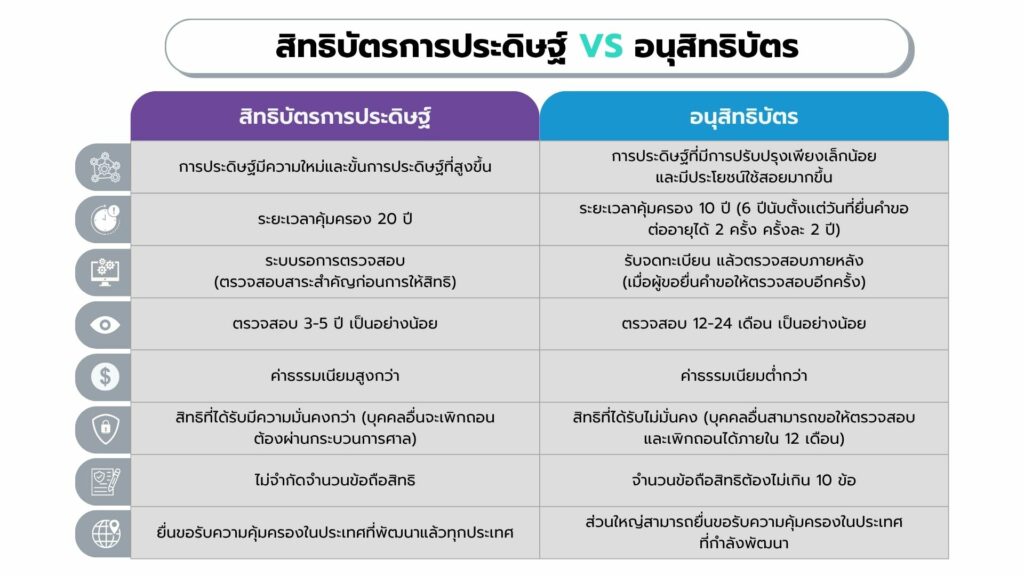 ความแตกต่างของสิทธิบัตรการประดิษฐ์ และอนุสิทธิบัตร