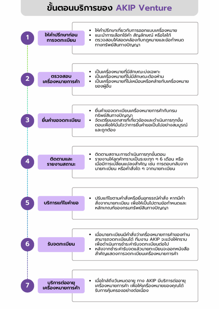 ขั้นตอนให้บริการของ AKIP