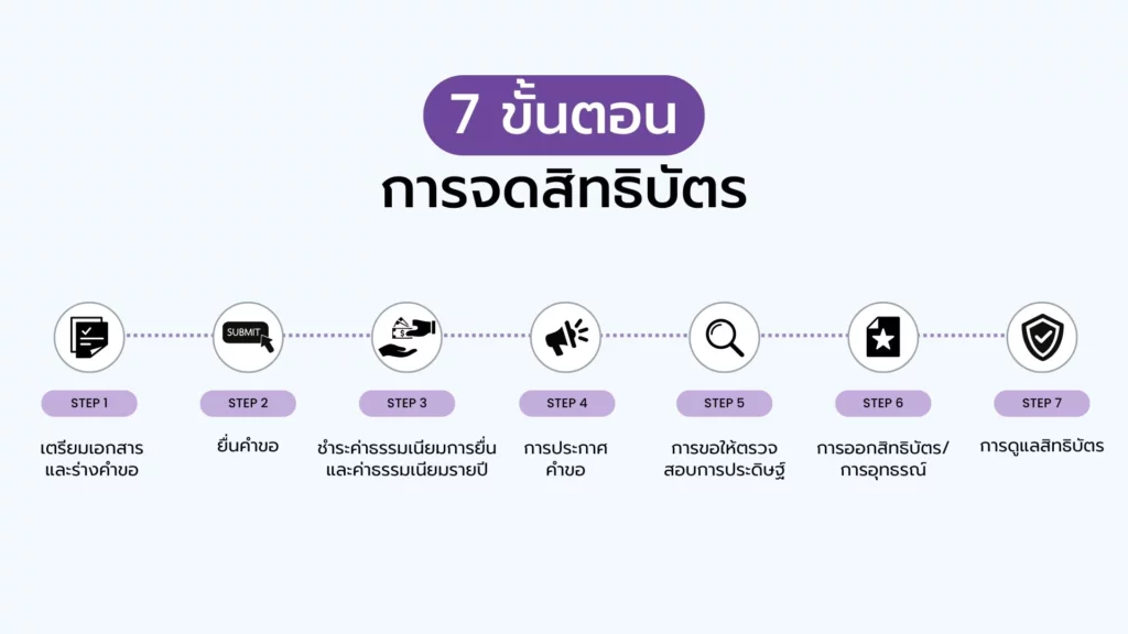 ขั้นตอนหลักการจดสิทธิบัตร